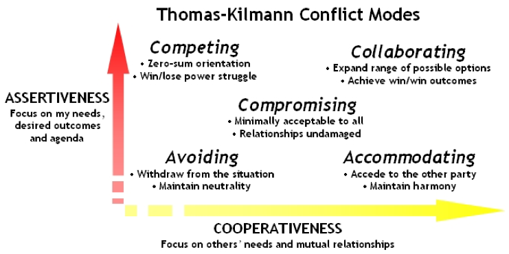 Possible options. Thomas Kilmann Conflict Mode instrument. Thomas Kilmann Conflict. Thomas Kilmann model. Mode Conflict.